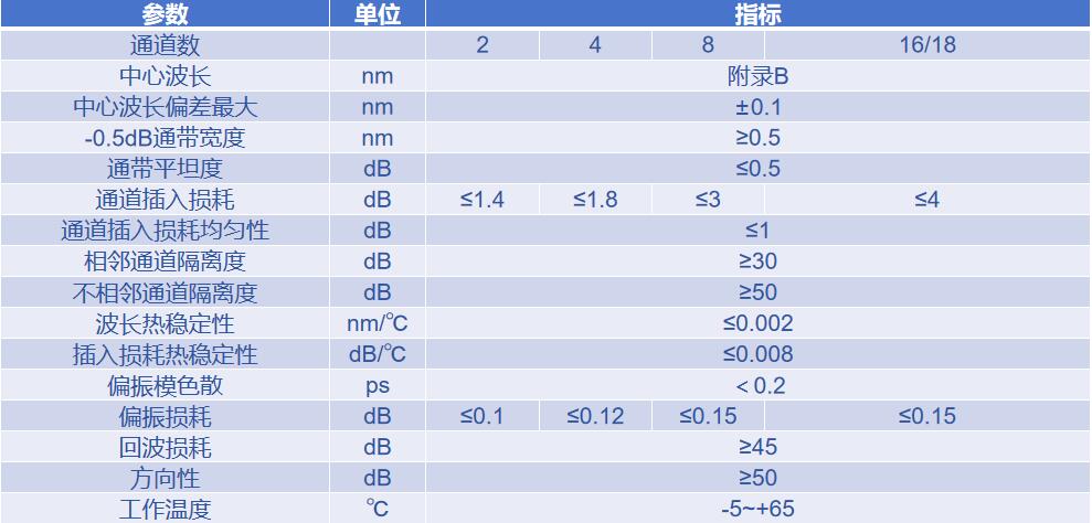 200 GHz DWDM参数指标